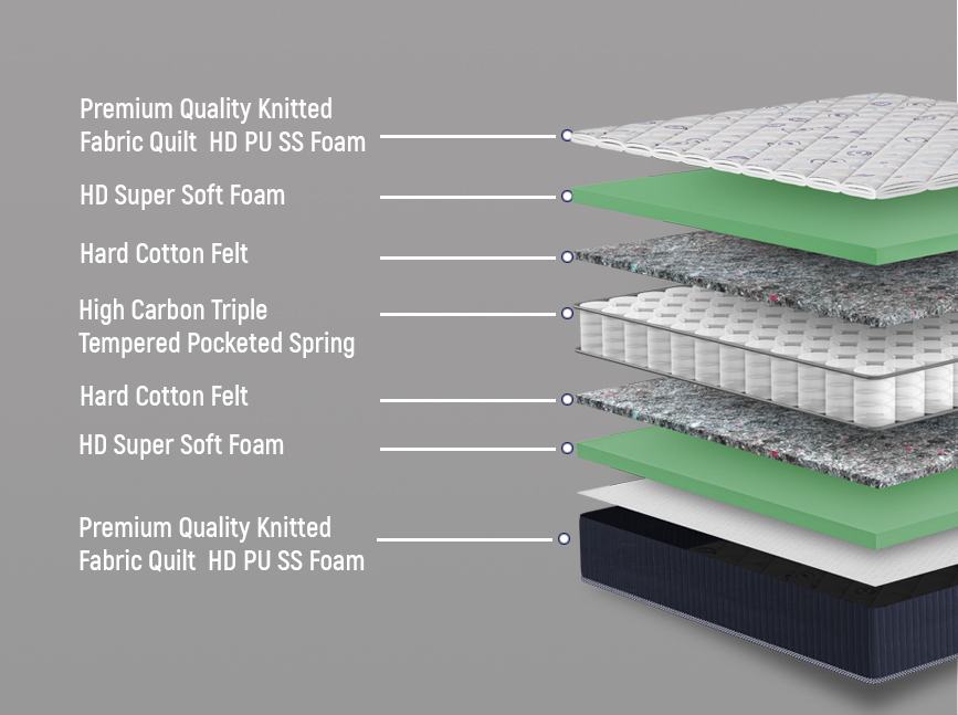 Dual Sided Medium Soft Pocketed Spring Mattress