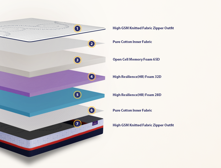 Memory Foam Orthopedic Mattress